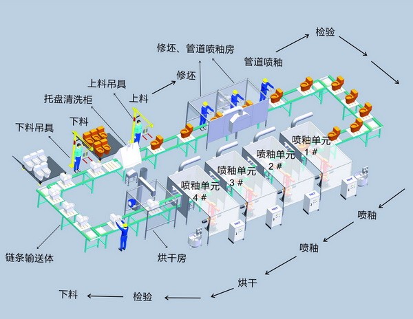 自動化工程